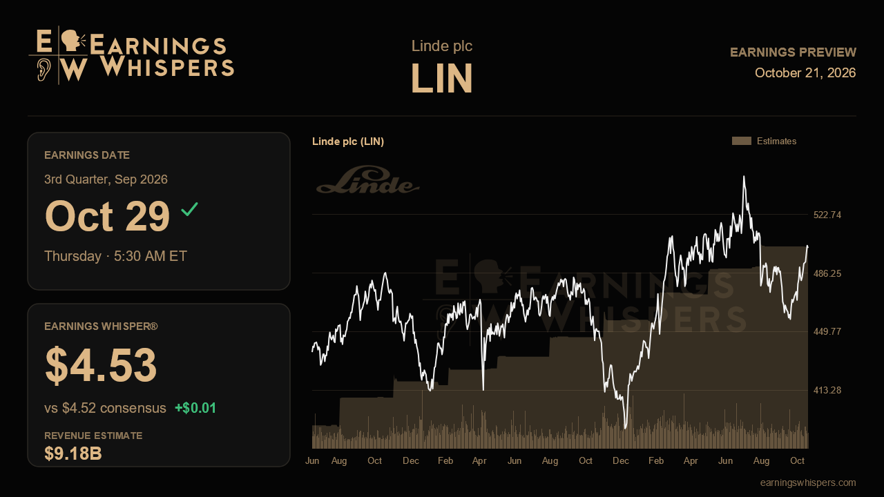 Linde plc (LIN) earnings preview card