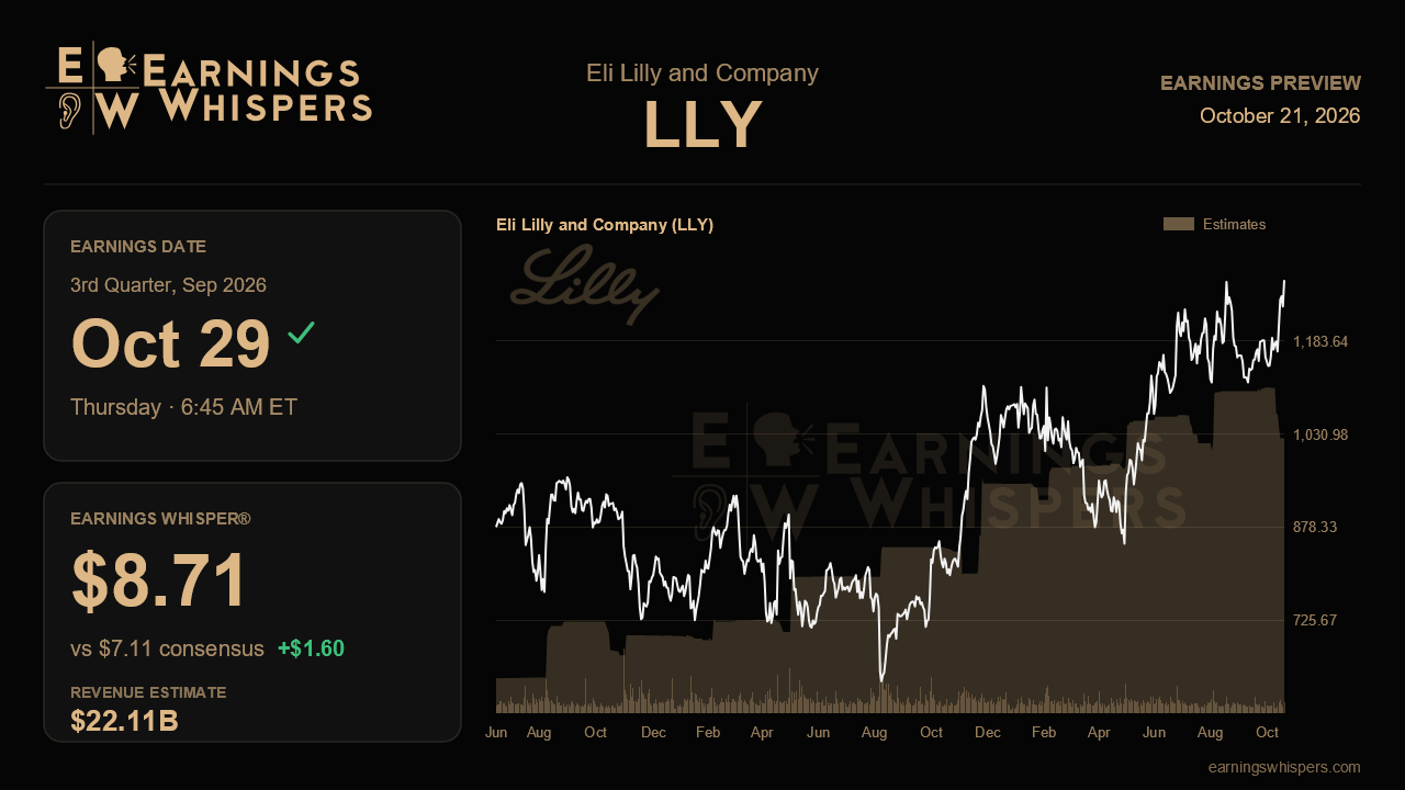 Eli Lilly and Company (LLY) earnings preview card
