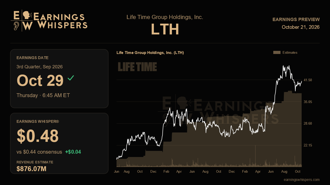 Life Time Group Holdings, Inc. (LTH) earnings preview card
