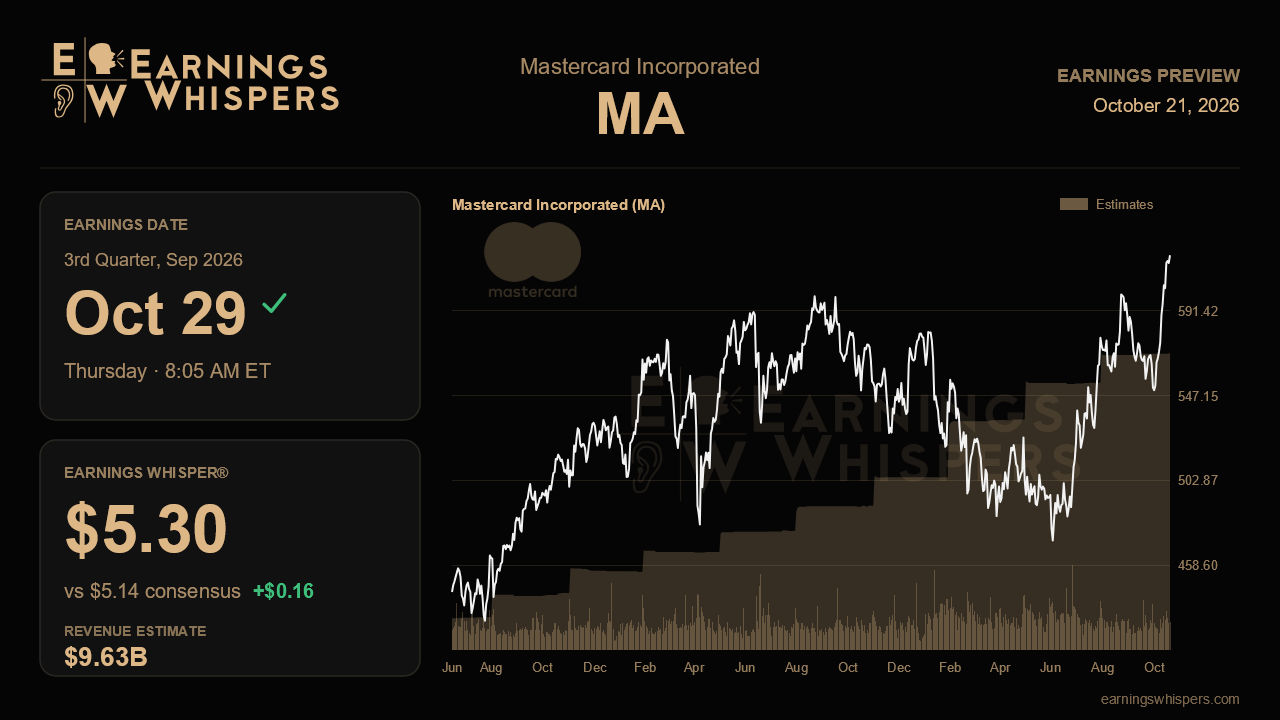Mastercard Incorporated (MA) earnings preview card