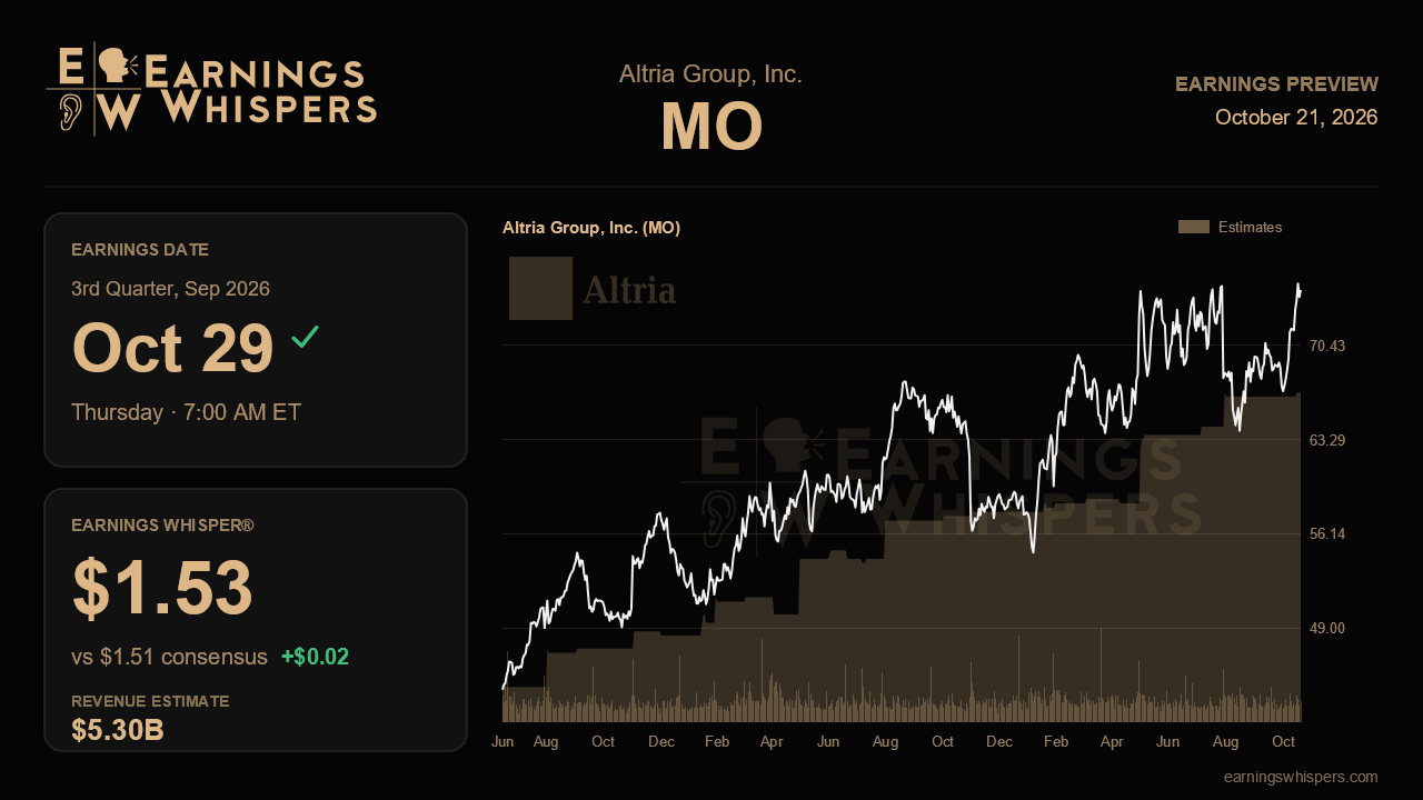 Altria Group, Inc. (MO) earnings preview card