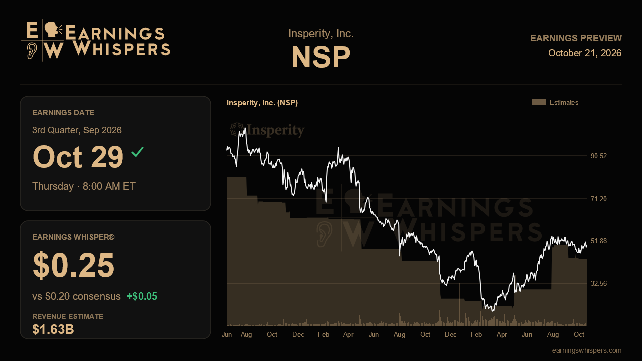 Insperity, Inc. (NSP) earnings preview card