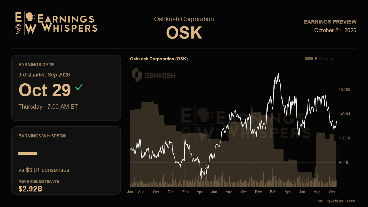 Oshkosh Corporation (OSK) earnings preview card