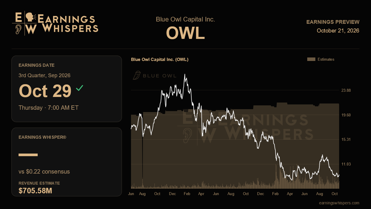 Blue Owl Capital Inc. (OWL) earnings preview card