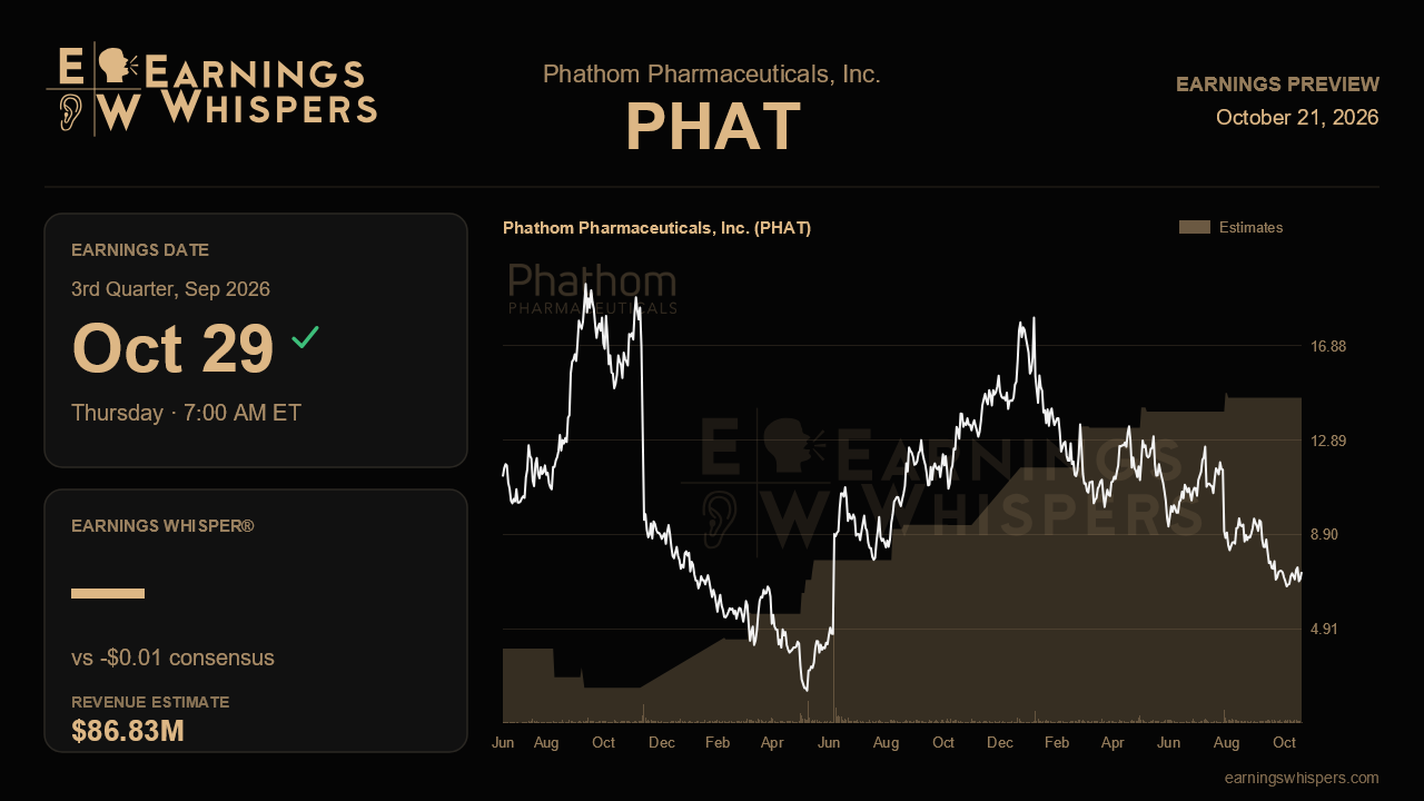Phathom Pharmaceuticals, Inc. (PHAT) earnings preview card