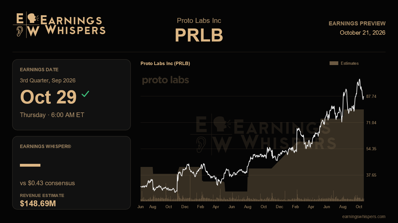 Proto Labs Inc (PRLB) earnings preview card