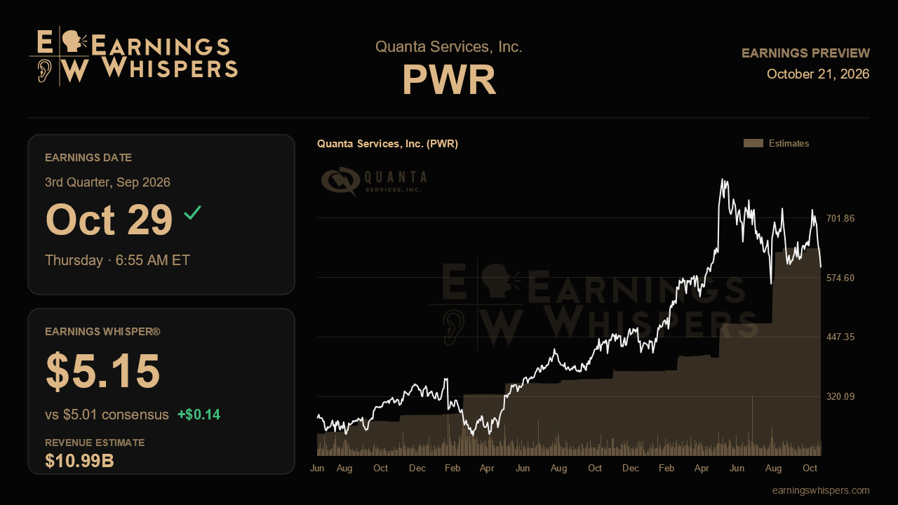 Quanta Services, Inc. (PWR) earnings preview card
