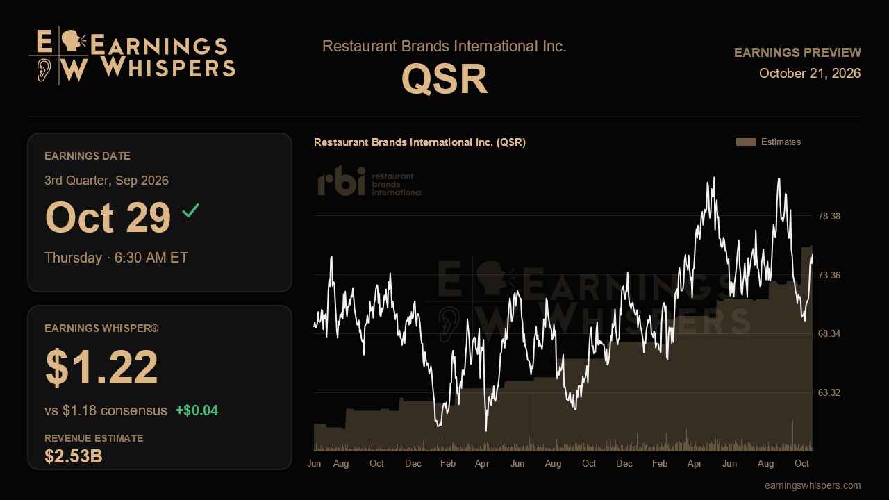 Restaurant Brands International Inc. (QSR) earnings preview card
