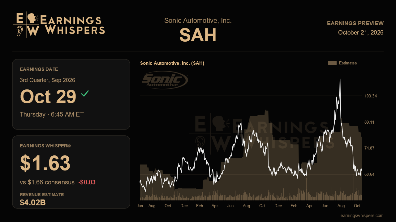 Sonic Automotive, Inc. (SAH) earnings preview card