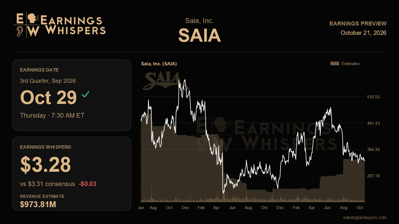 Saia, Inc. (SAIA) earnings preview card