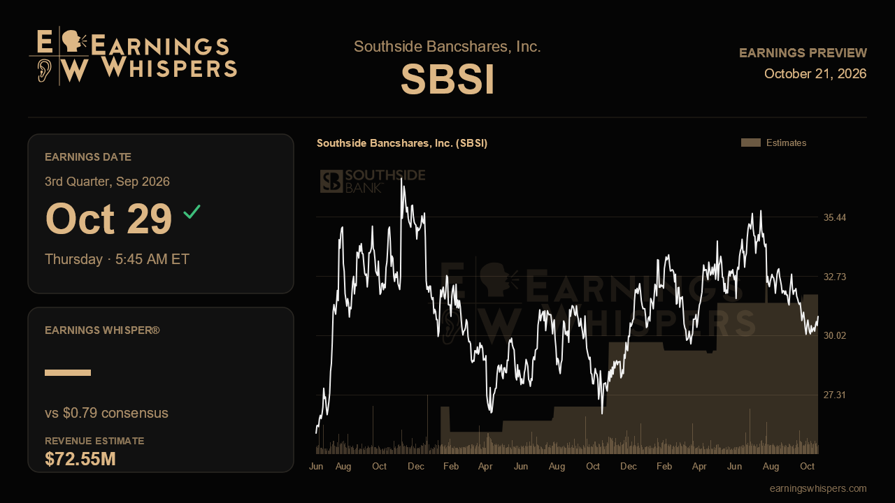 Southside Bancshares, Inc. (SBSI) earnings preview card