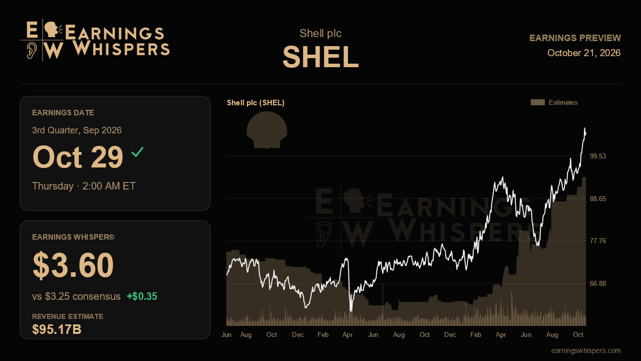 Shell plc (SHEL) earnings preview card