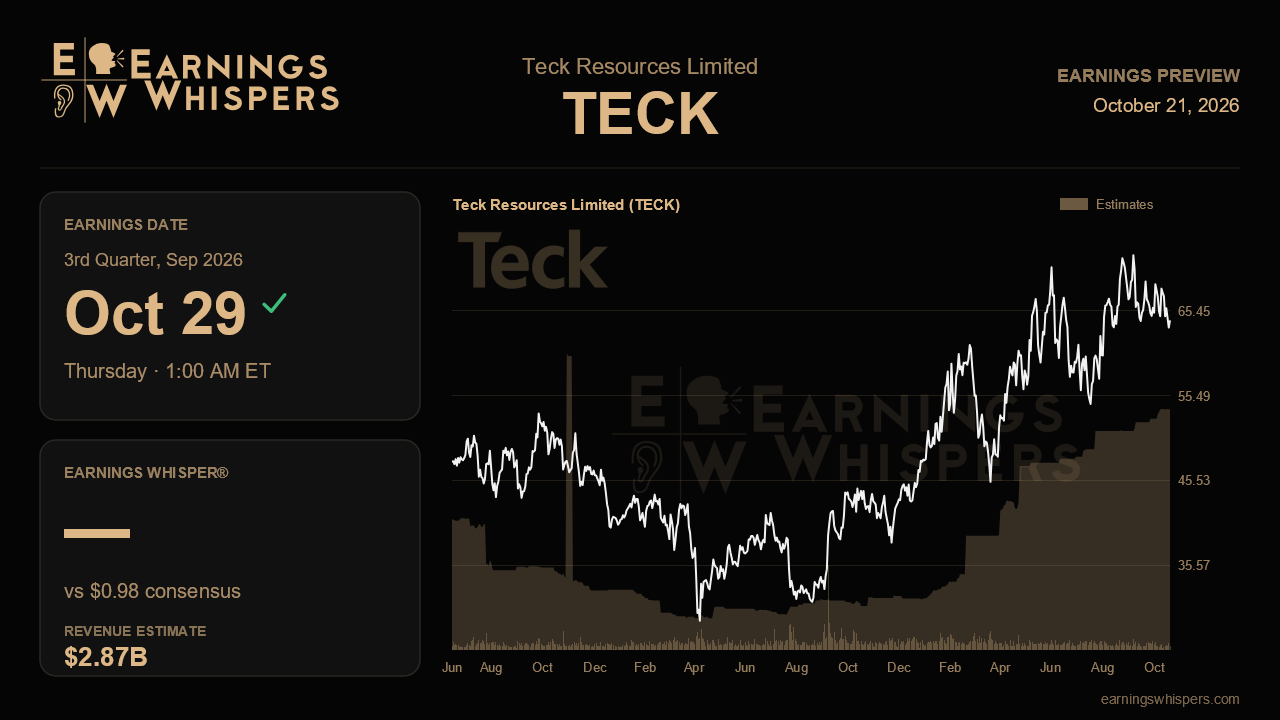 Teck Resources Limited (TECK) earnings preview card