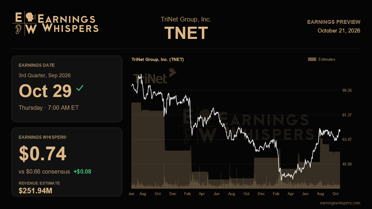 TriNet Group, Inc. (TNET) earnings preview card