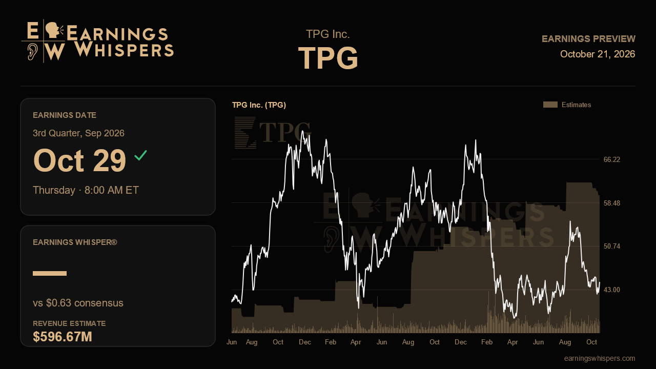 TPG Inc. (TPG) earnings preview card