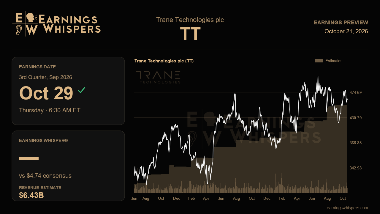 Trane Technologies plc (TT) earnings preview card