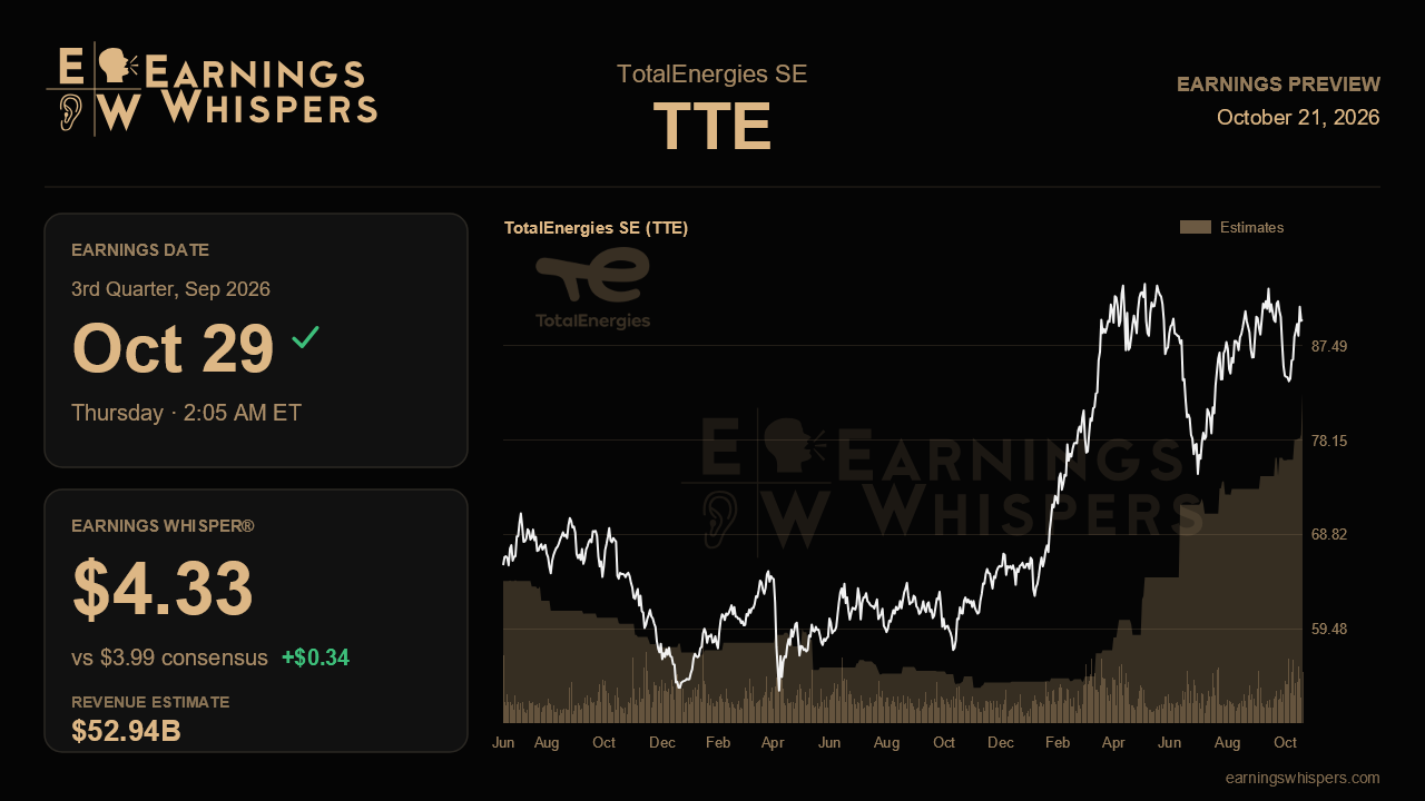TotalEnergies SE (TTE) earnings preview card