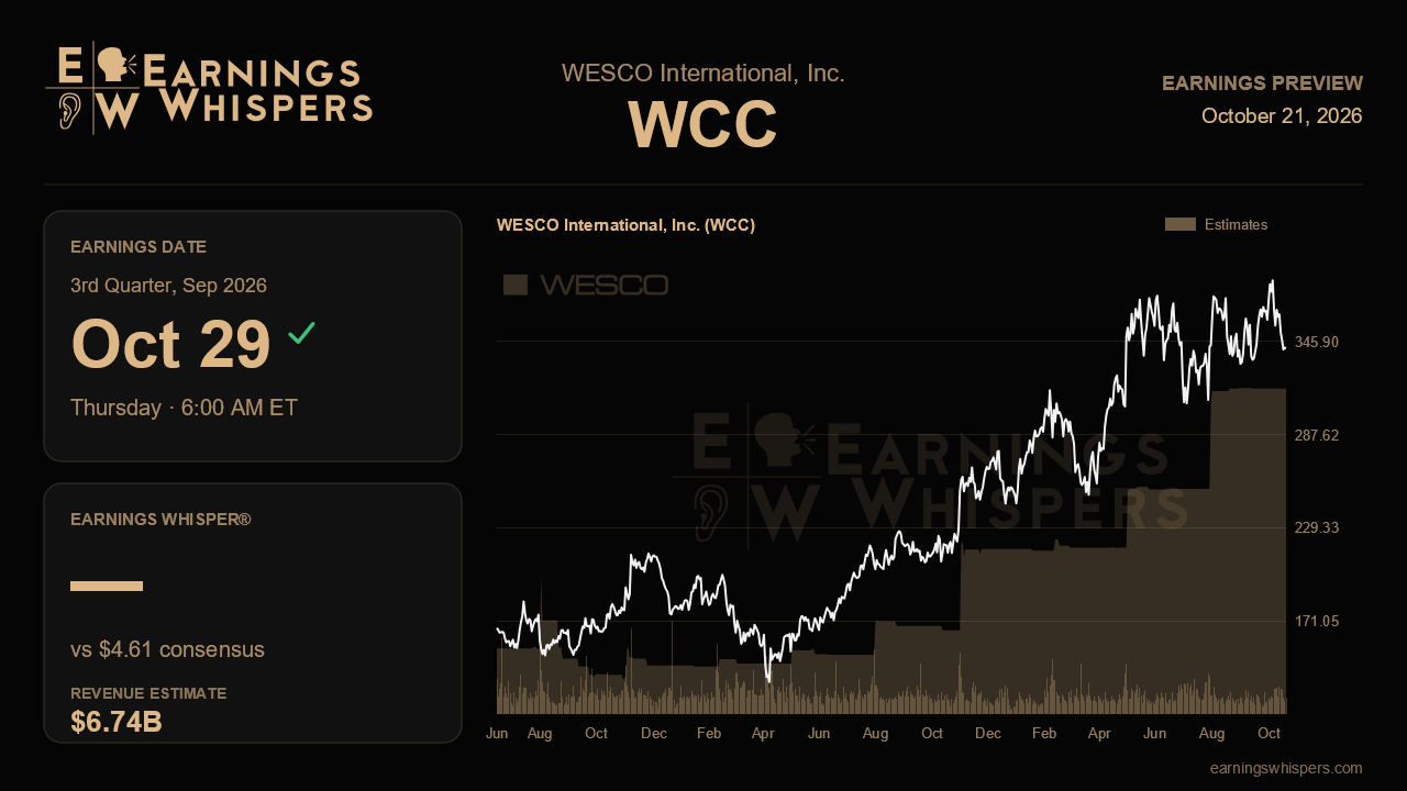 WESCO International, Inc. (WCC) earnings preview card