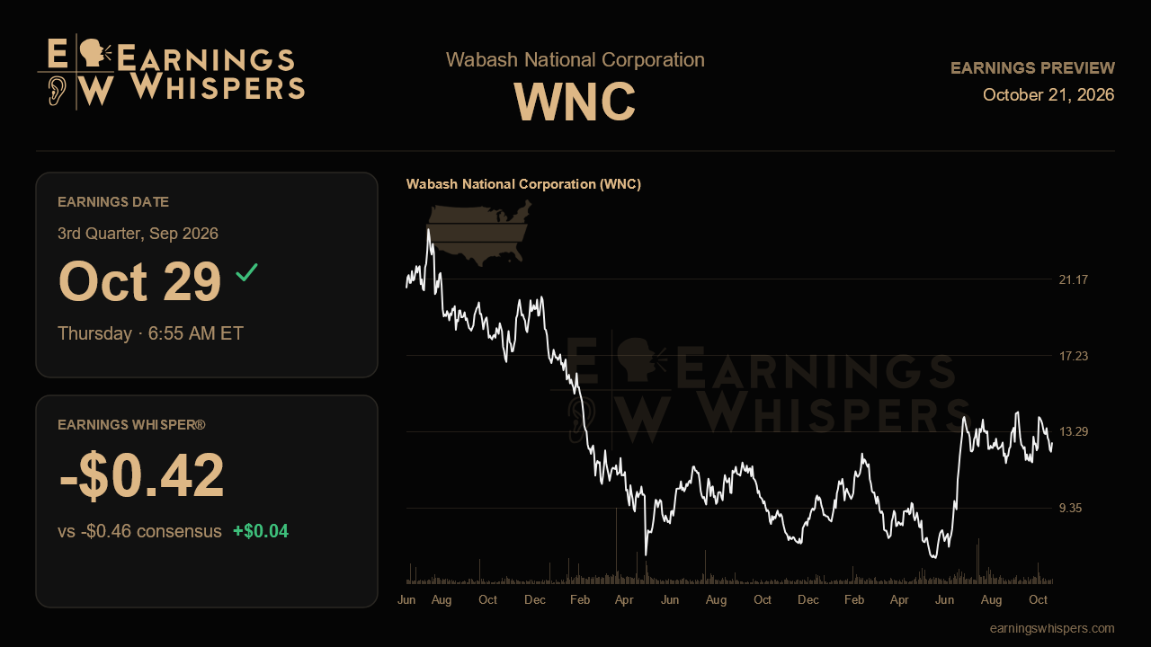 Wabash National Corporation (WNC) earnings preview card