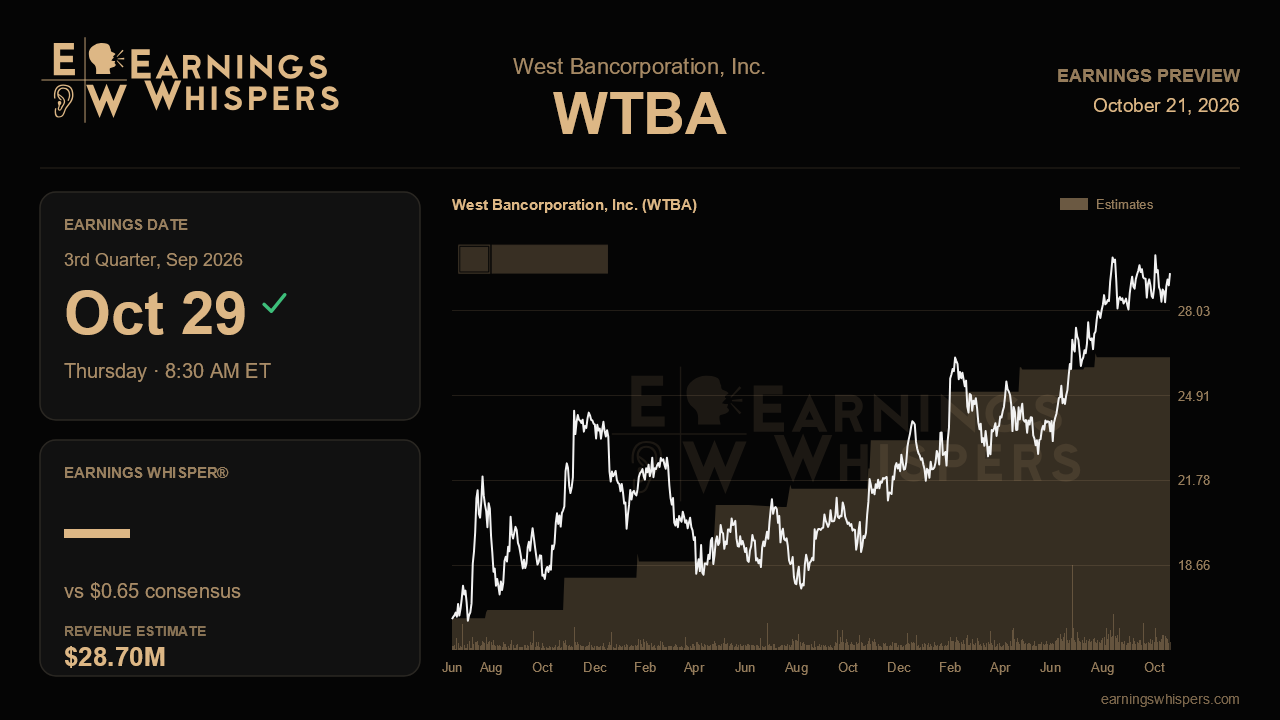 West Bancorporation, Inc. (WTBA) earnings preview card