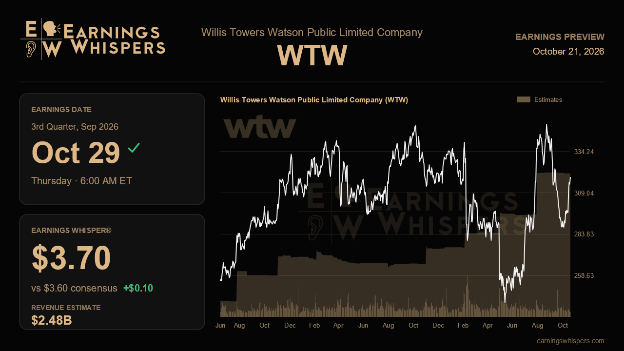 Willis Towers Watson Public Limited Company (WTW) earnings preview card