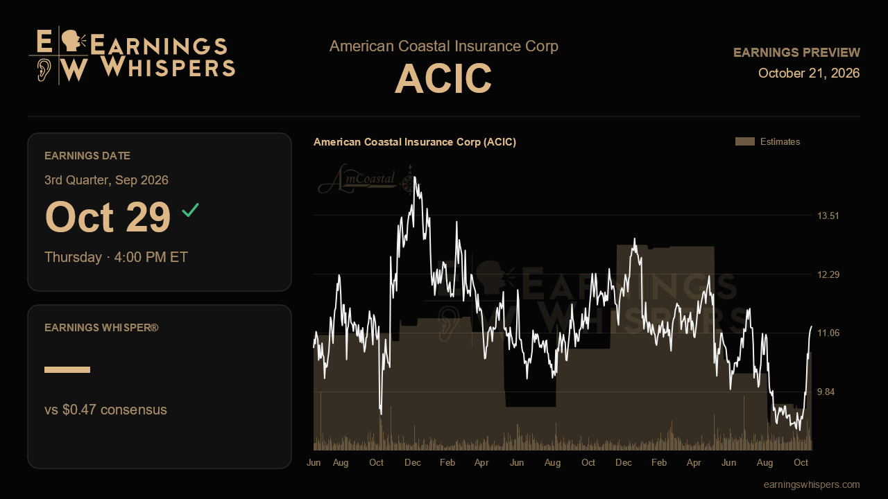 American Coastal Insurance Corp (ACIC) earnings preview card
