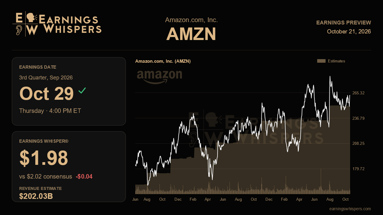 Amazon.com, Inc. (AMZN) earnings preview card