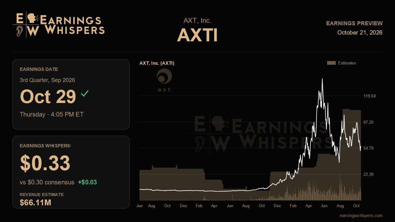 AXT, Inc. (AXTI) earnings preview card