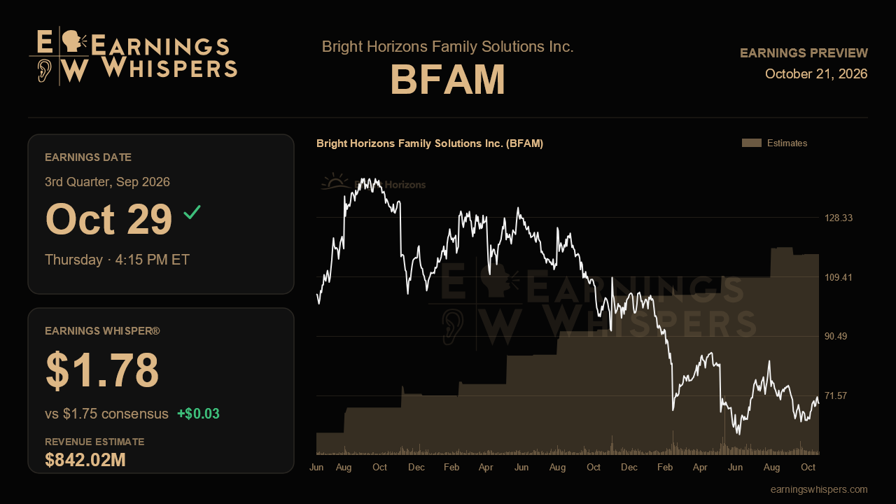 Bright Horizons Family Solutions Inc. (BFAM) earnings preview card
