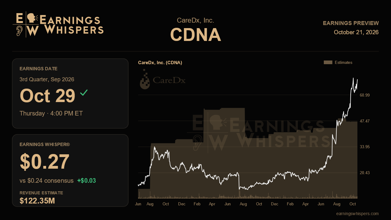 CareDx, Inc. (CDNA) earnings preview card