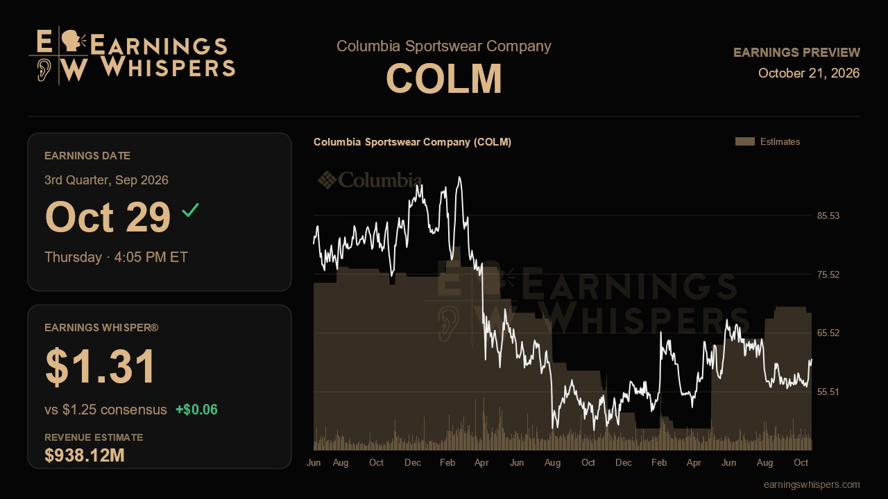 Columbia Sportswear Company (COLM) earnings preview card