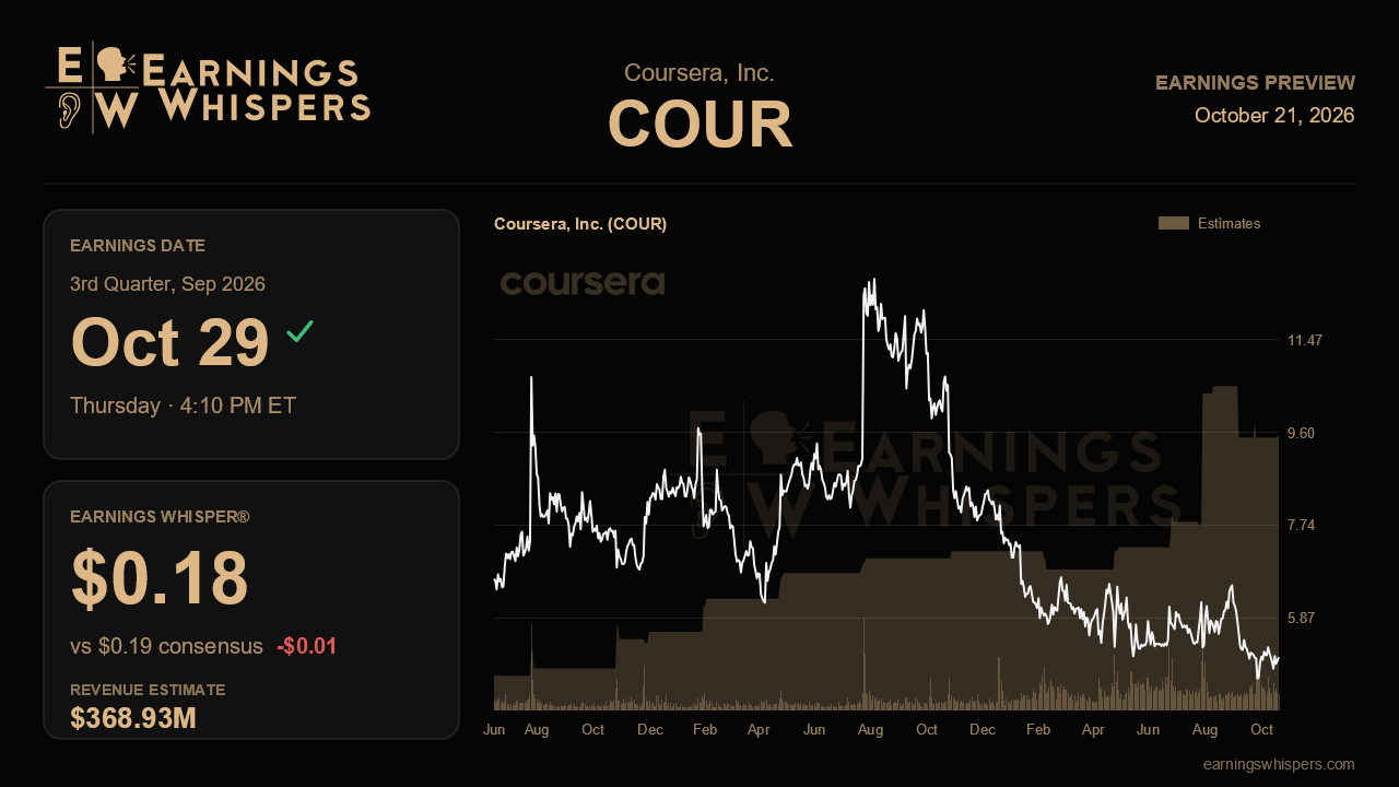 Coursera, Inc. (COUR) earnings preview card