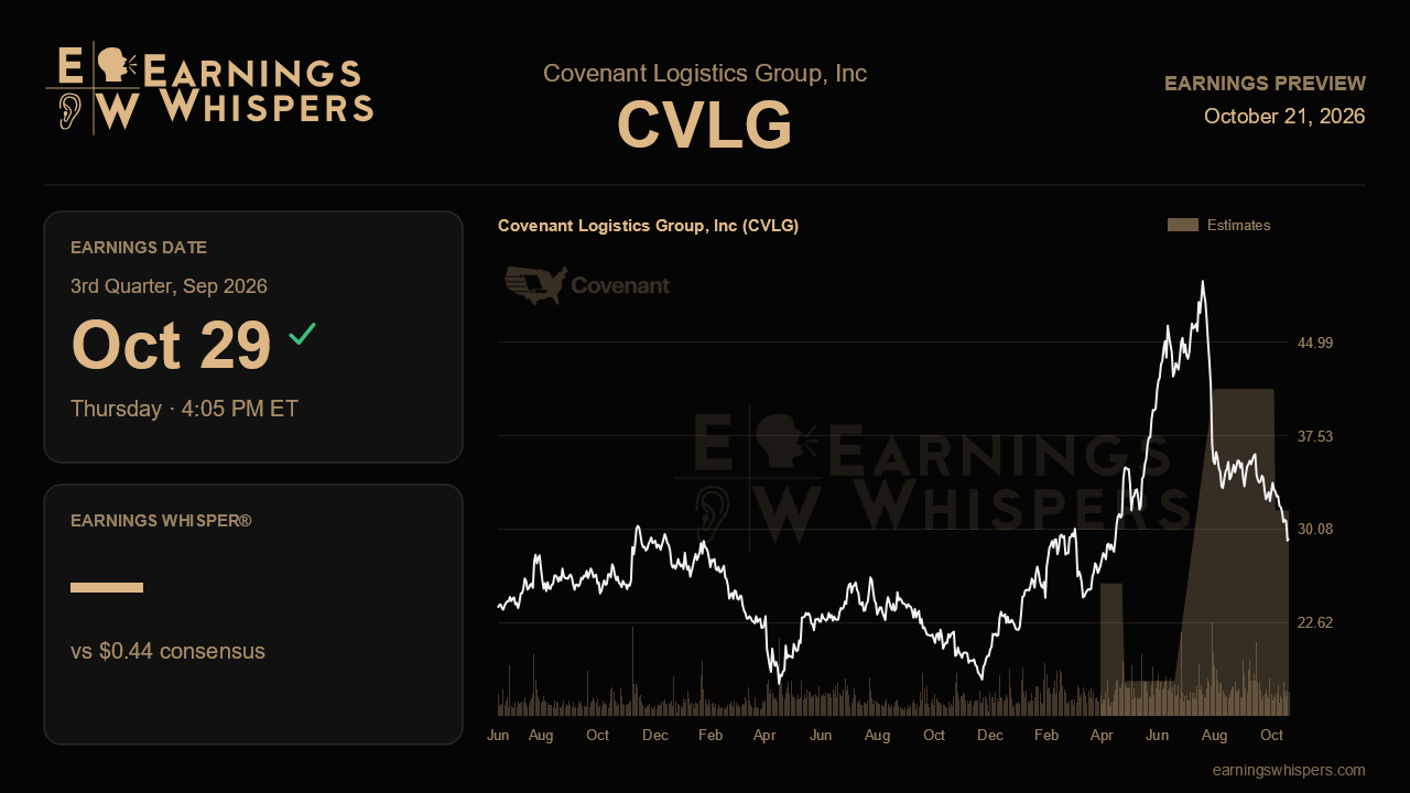 Covenant Logistics Group, Inc (CVLG) earnings preview card