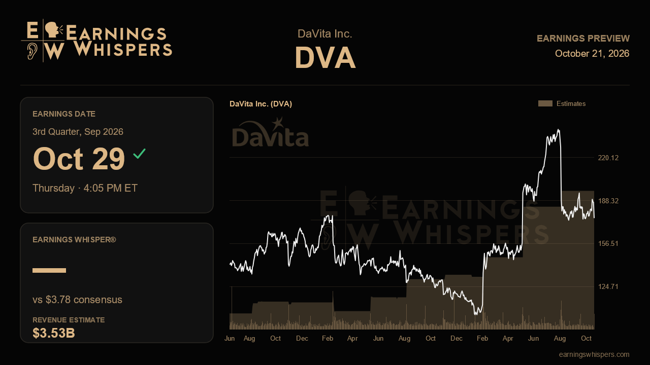 DaVita Inc. (DVA) earnings preview card