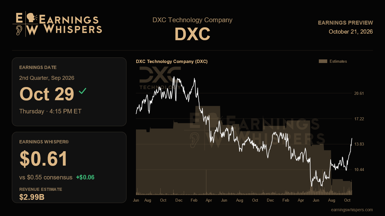 DXC Technology Company (DXC) earnings preview card