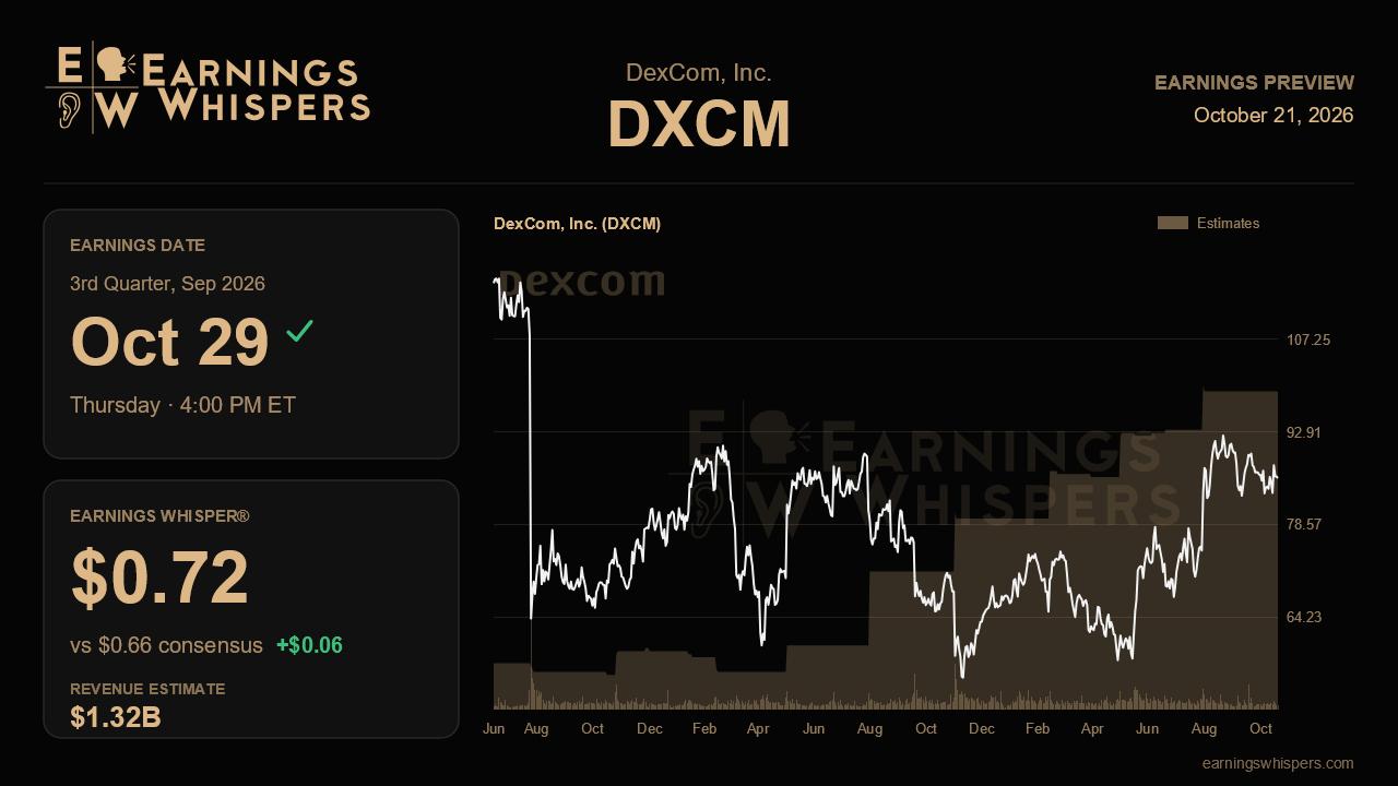 DexCom, Inc. (DXCM) earnings preview card