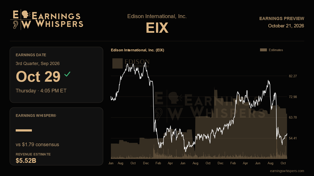 Edison International, Inc. (EIX) earnings preview card