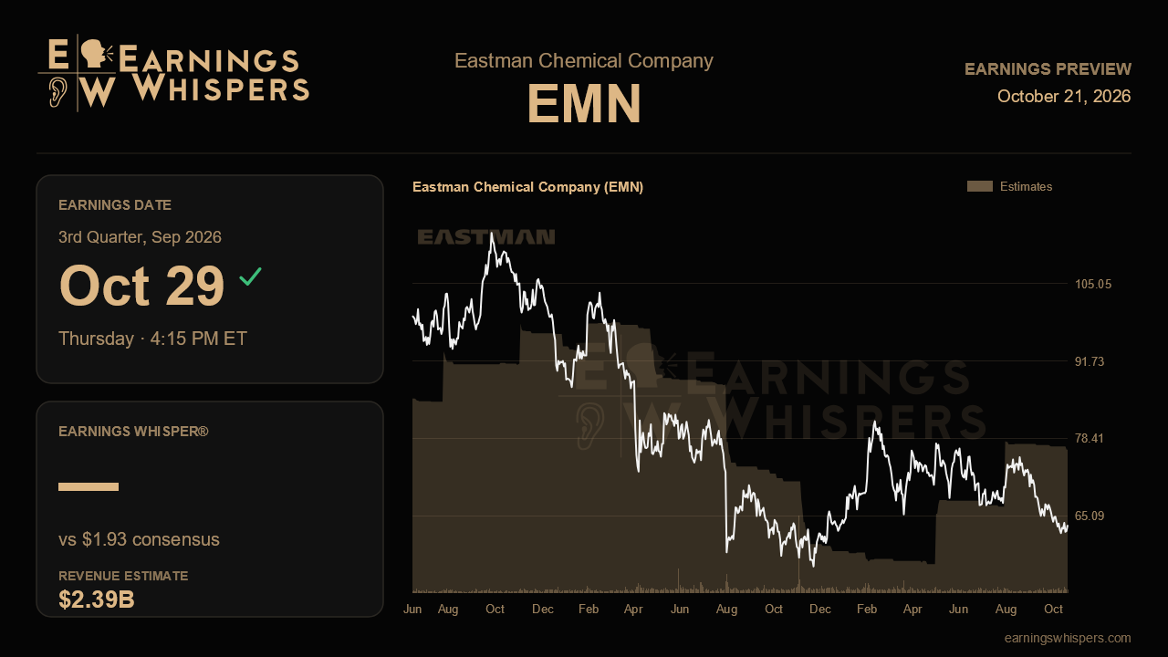 Eastman Chemical Company (EMN) earnings preview card