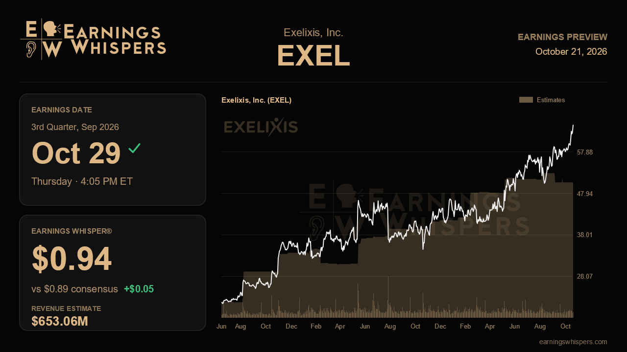Exelixis, Inc. (EXEL) earnings preview card