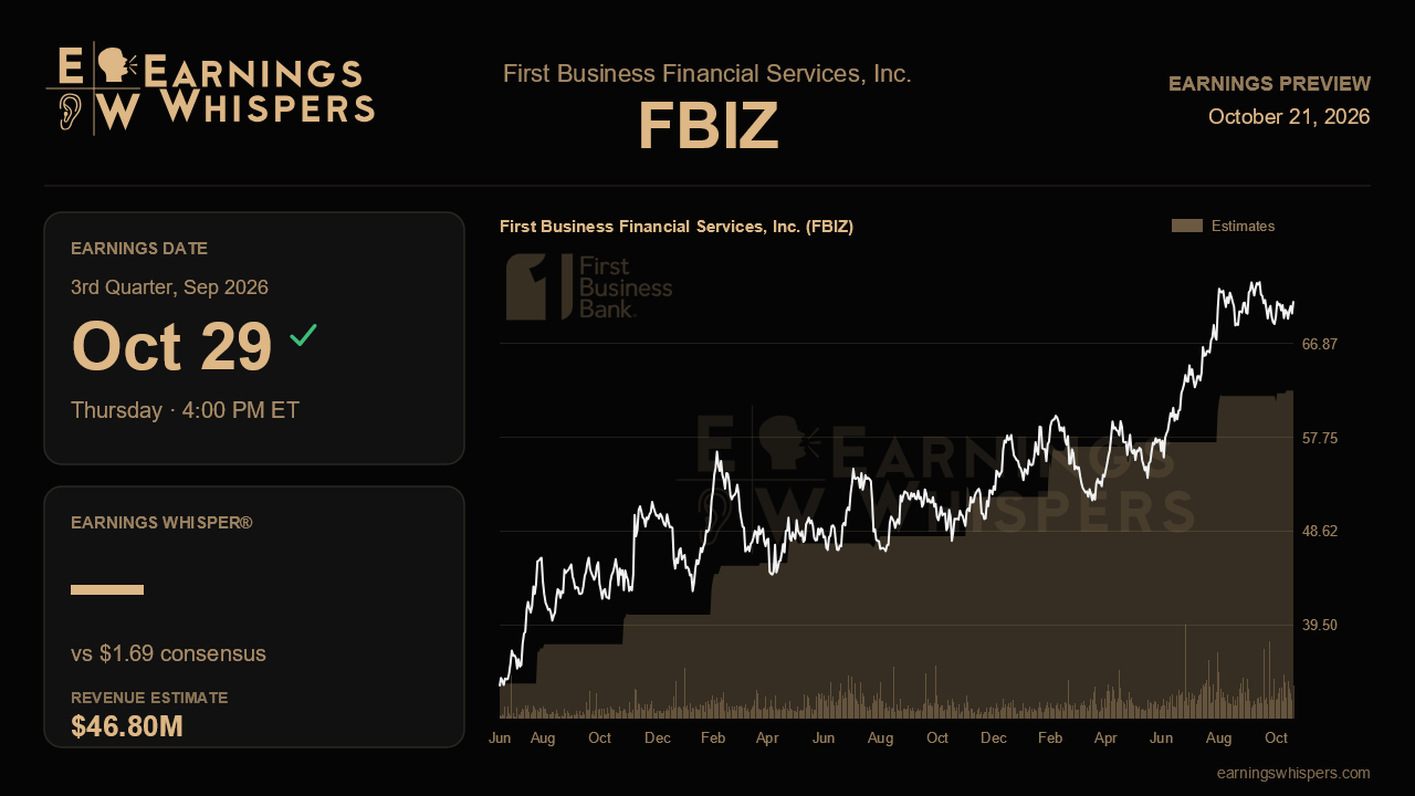 First Business Financial Services, Inc. (FBIZ) earnings preview card