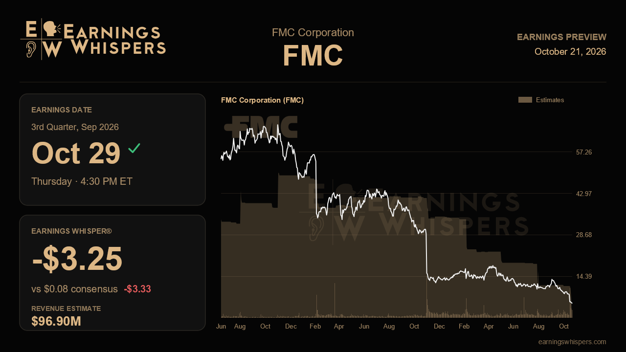 FMC Corporation (FMC) earnings preview card