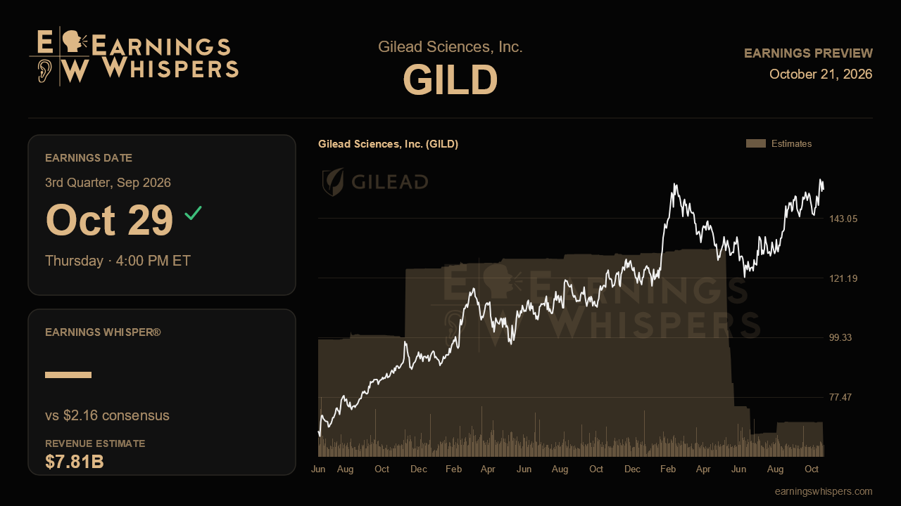 Gilead Sciences, Inc. (GILD) earnings preview card