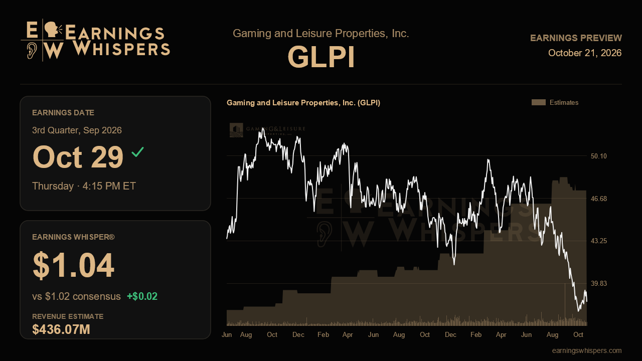 Gaming and Leisure Properties, Inc. (GLPI) earnings preview card