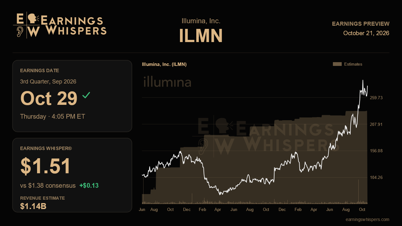 Illumina, Inc. (ILMN) earnings preview card