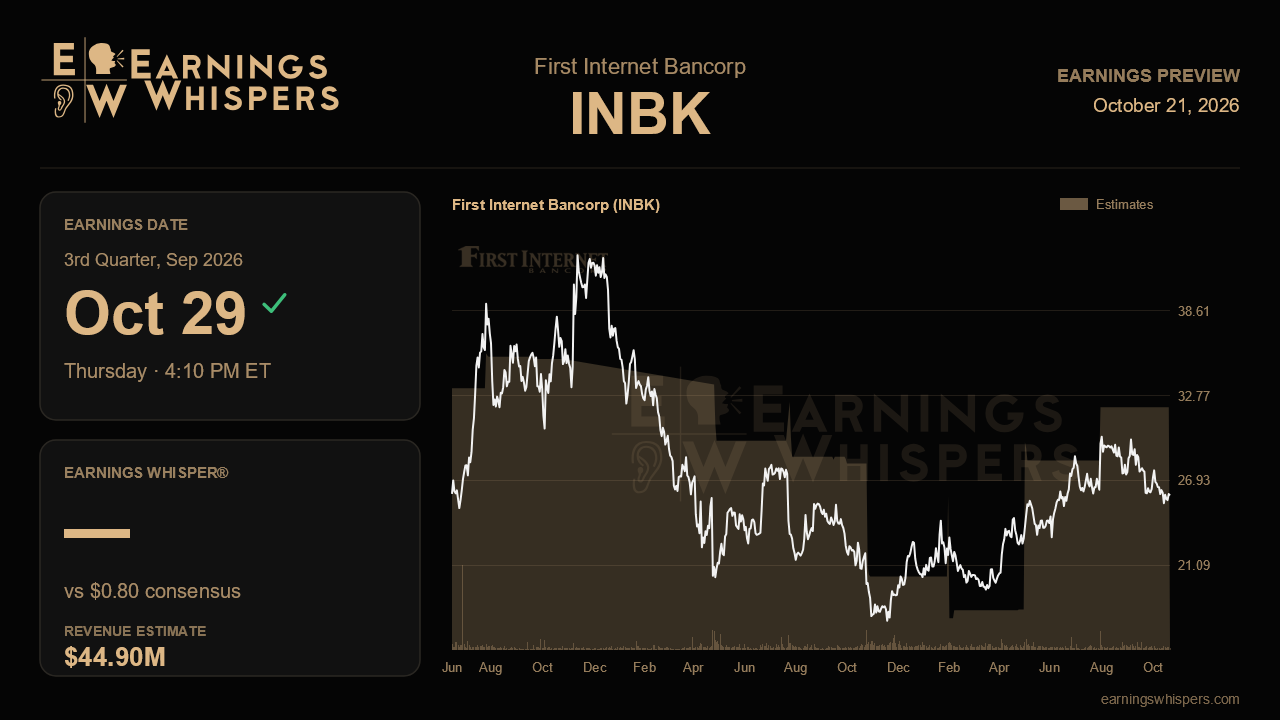 First Internet Bancorp (INBK) earnings preview card