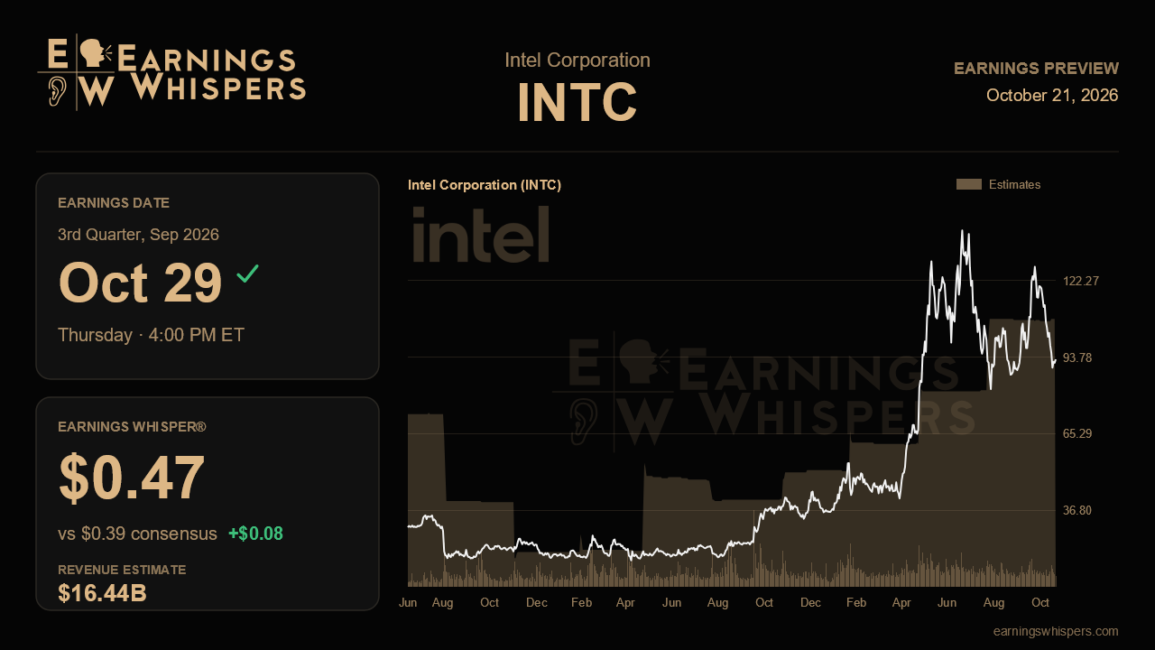 Intel Corporation (INTC) earnings preview card