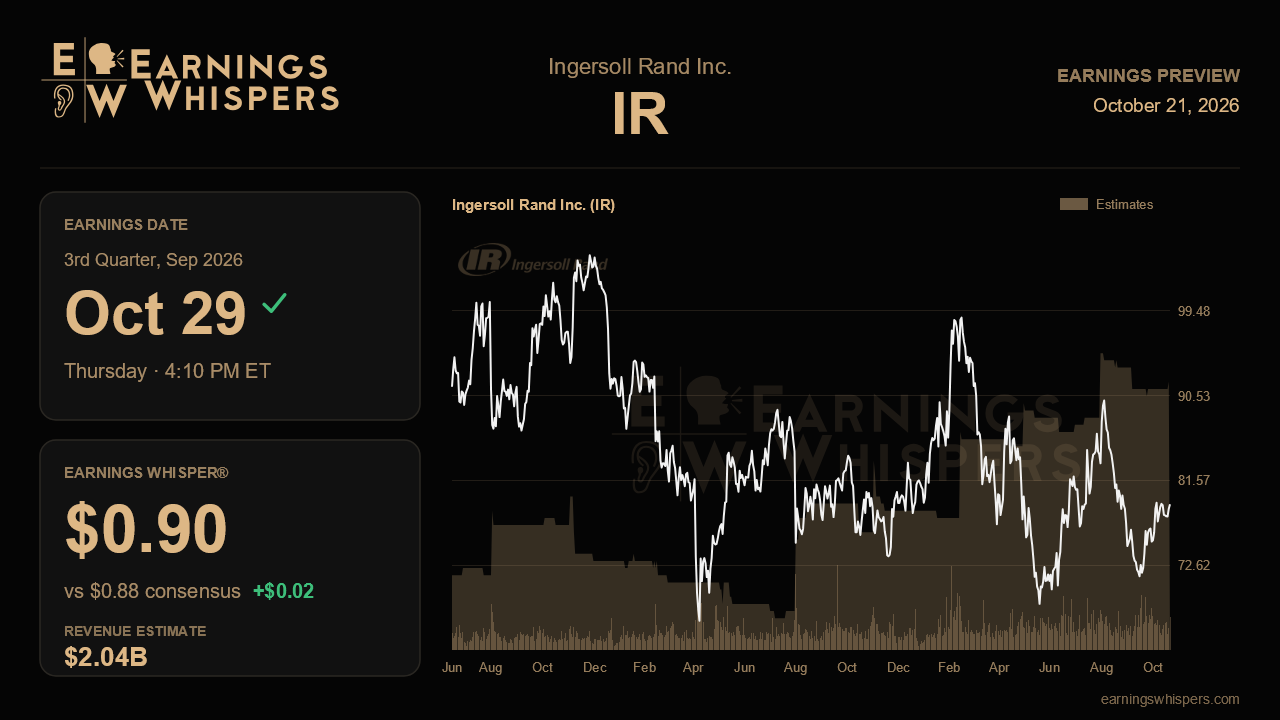 Ingersoll Rand Inc. (IR) earnings preview card