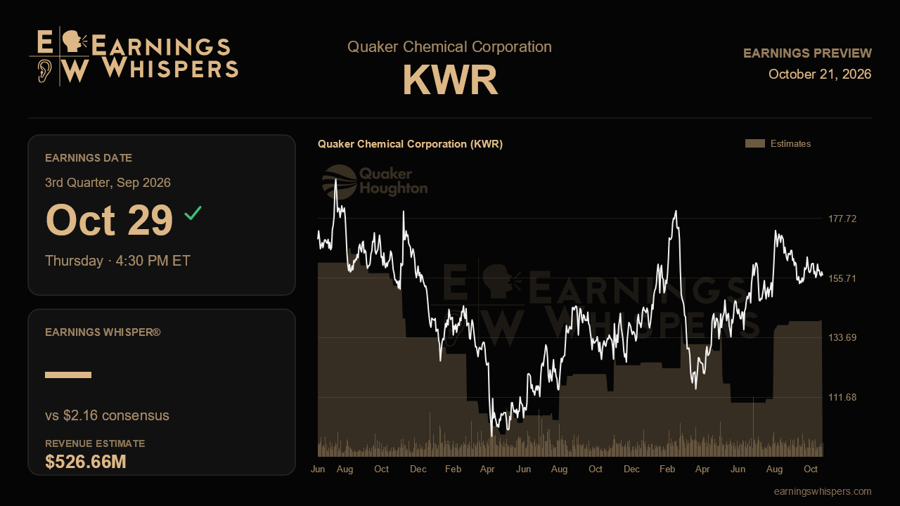 Quaker Chemical Corporation (KWR) earnings preview card