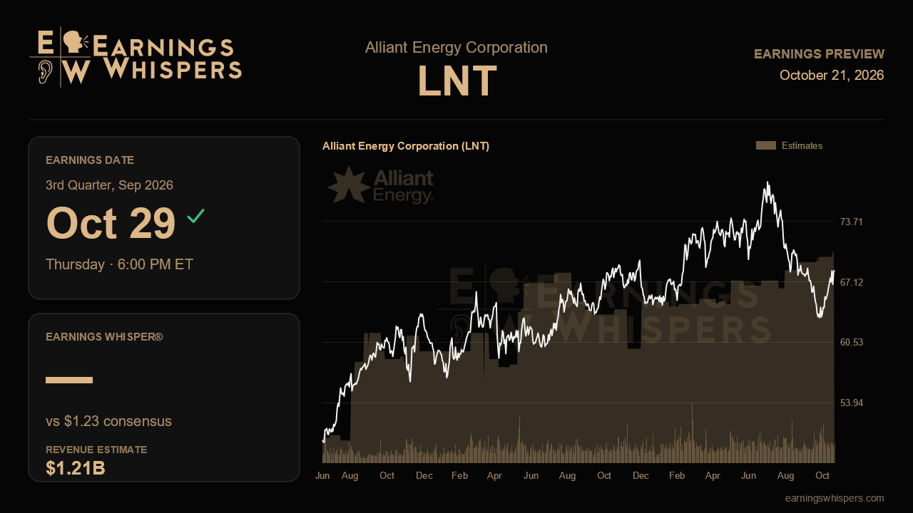 Alliant Energy Corporation (LNT) earnings preview card