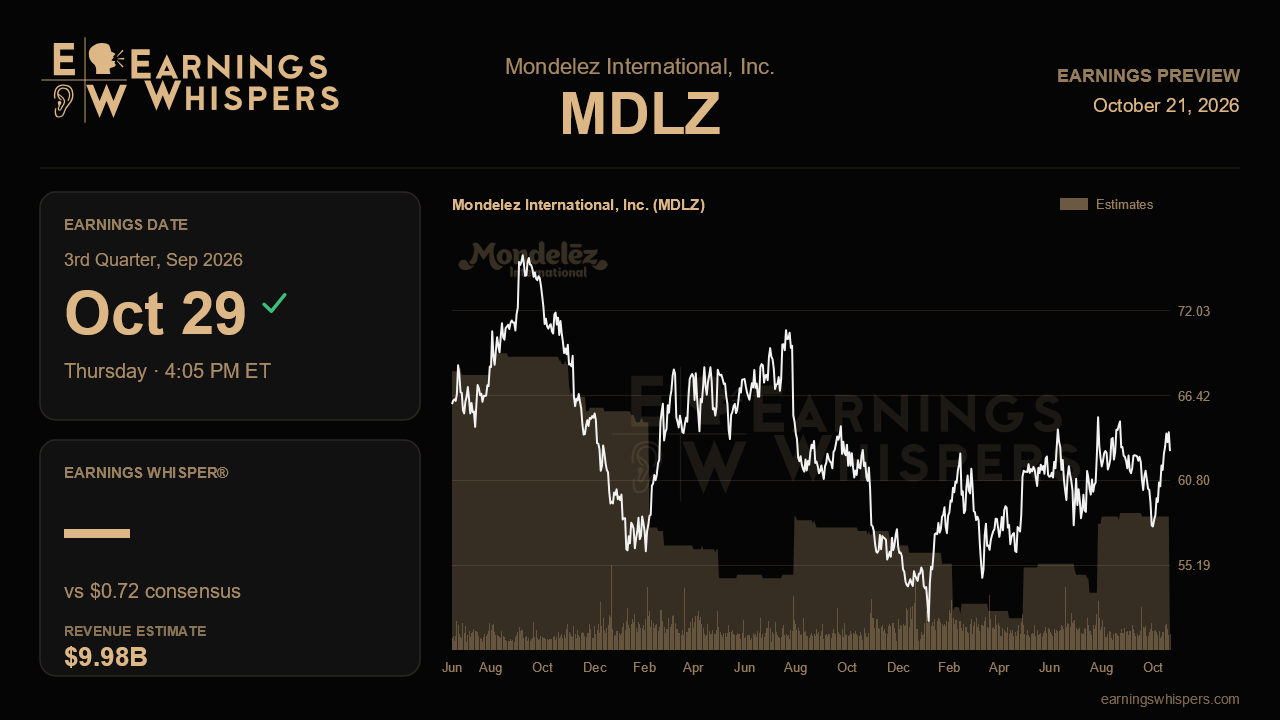 Mondelez International, Inc. (MDLZ) earnings preview card